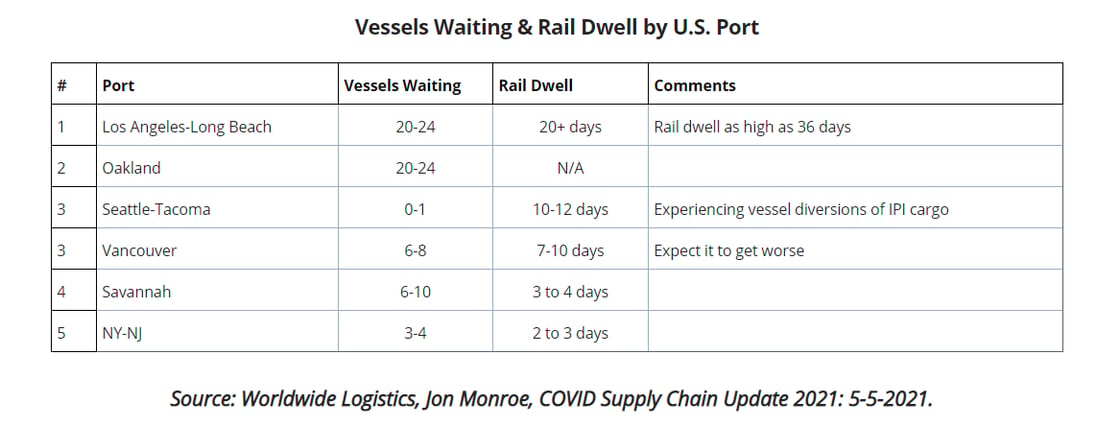 2021-05-12 22_51_04-UWL Freight Market Update _ Week 19_Vessels_waiting_rail-dwell_chart